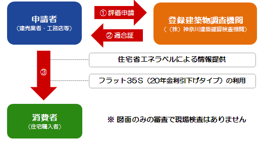 総合省エネ基準かつ断熱性能基準の適合