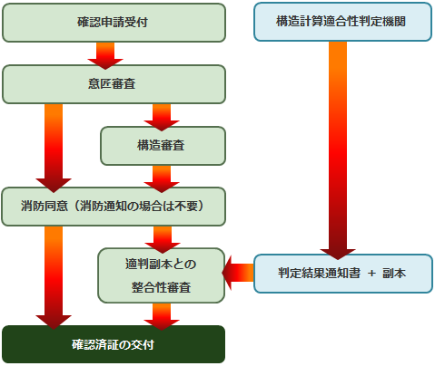 建築基準法 申請手順 神奈川建築確認検査機関