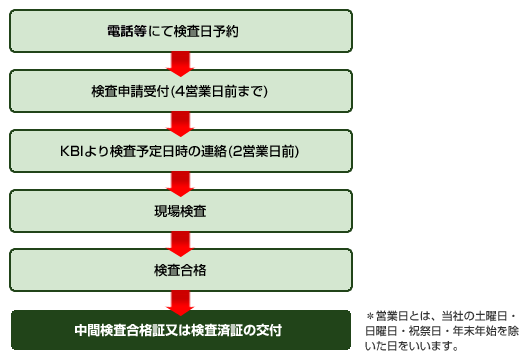 検査申請の概要