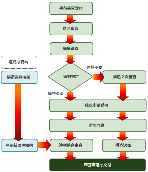 申請 建築 確認