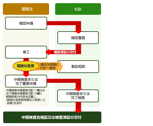 検査時における軽微変更の概要