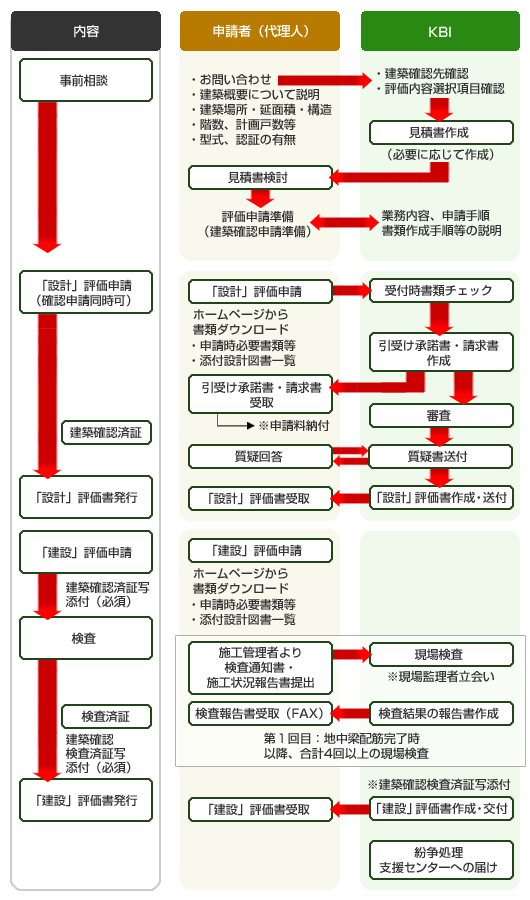 住宅性能評価の流れ要