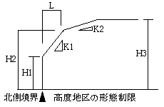 高度地区の形態制限