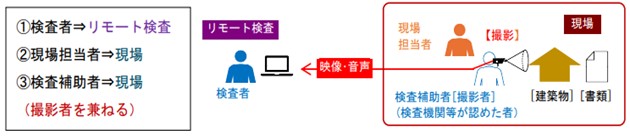 リモート検査