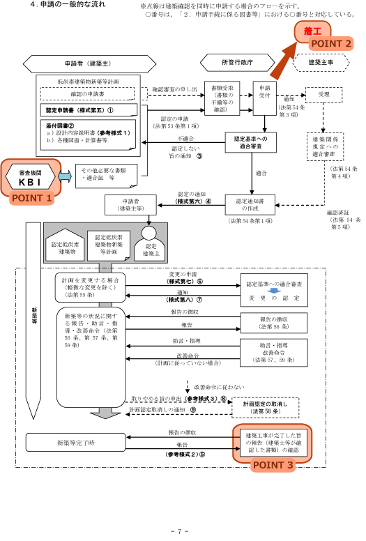 申請の一般的な流れ