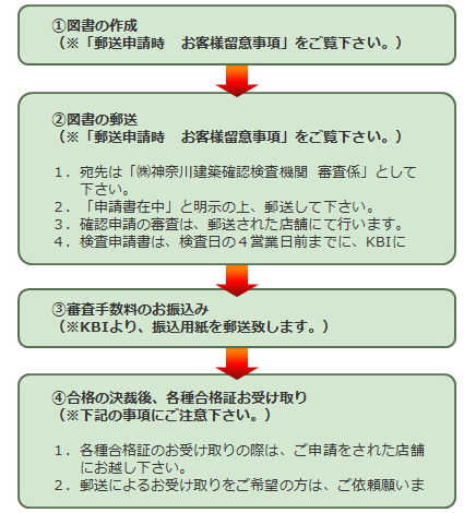 確認申請の概要